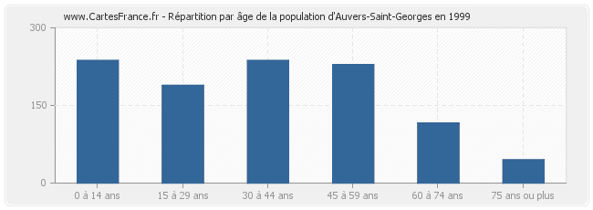 Répartition par âge de la population d'Auvers-Saint-Georges en 1999