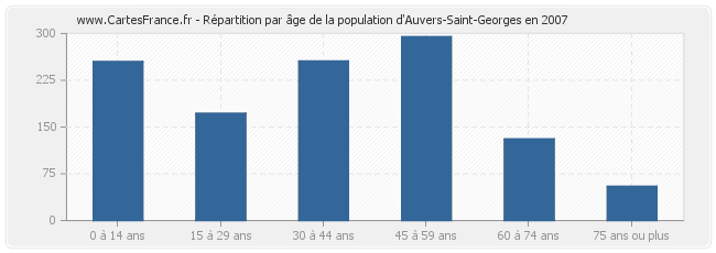 Répartition par âge de la population d'Auvers-Saint-Georges en 2007