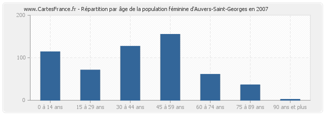 Répartition par âge de la population féminine d'Auvers-Saint-Georges en 2007