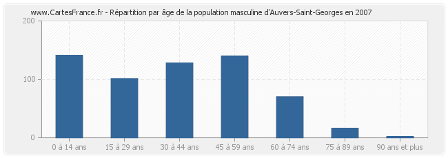 Répartition par âge de la population masculine d'Auvers-Saint-Georges en 2007