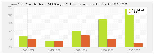 Auvers-Saint-Georges : Evolution des naissances et décès entre 1968 et 2007
