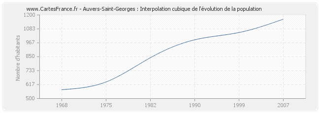 Auvers-Saint-Georges : Interpolation cubique de l'évolution de la population