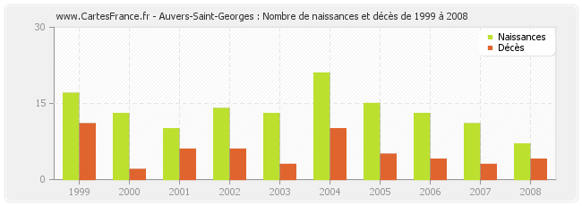 Auvers-Saint-Georges : Nombre de naissances et décès de 1999 à 2008