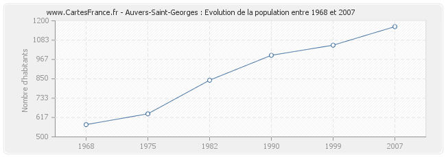 Population Auvers-Saint-Georges