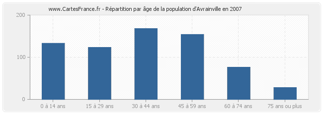 Répartition par âge de la population d'Avrainville en 2007
