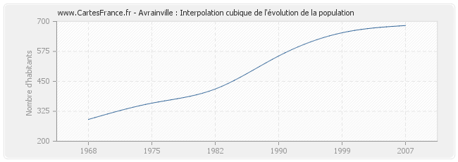 Avrainville : Interpolation cubique de l'évolution de la population