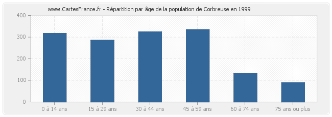 Répartition par âge de la population de Corbreuse en 1999
