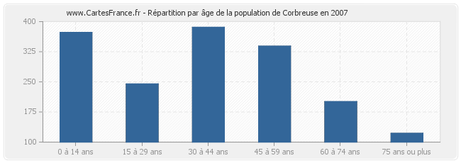 Répartition par âge de la population de Corbreuse en 2007