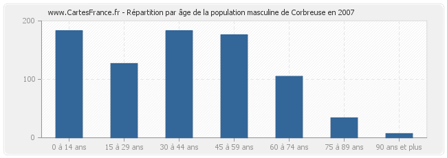 Répartition par âge de la population masculine de Corbreuse en 2007