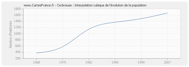 Corbreuse : Interpolation cubique de l'évolution de la population