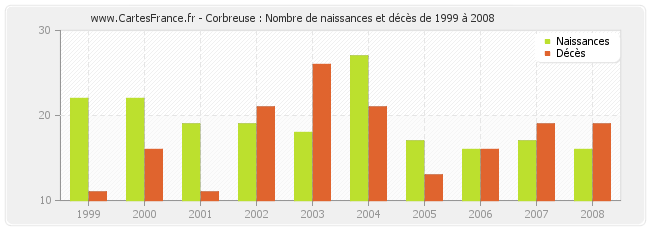 Corbreuse : Nombre de naissances et décès de 1999 à 2008