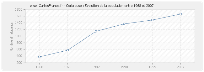 Population Corbreuse