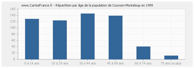 Répartition par âge de la population de Courson-Monteloup en 1999