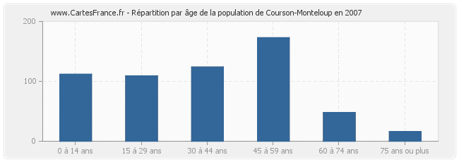 Répartition par âge de la population de Courson-Monteloup en 2007