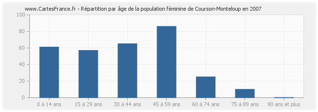 Répartition par âge de la population féminine de Courson-Monteloup en 2007