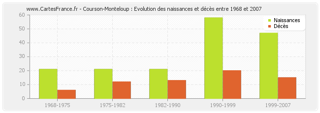 Courson-Monteloup : Evolution des naissances et décès entre 1968 et 2007