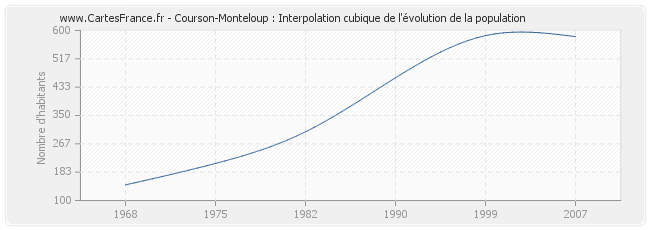 Courson-Monteloup : Interpolation cubique de l'évolution de la population