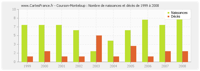 Courson-Monteloup : Nombre de naissances et décès de 1999 à 2008