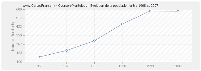 Population Courson-Monteloup
