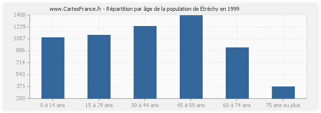 Répartition par âge de la population de Étréchy en 1999