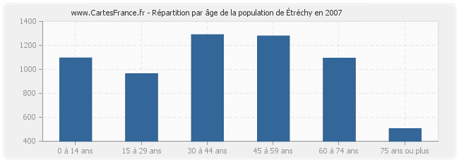 Répartition par âge de la population de Étréchy en 2007