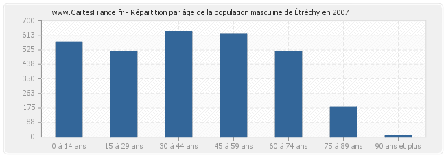 Répartition par âge de la population masculine de Étréchy en 2007