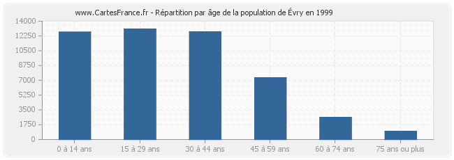 Répartition par âge de la population de Évry en 1999