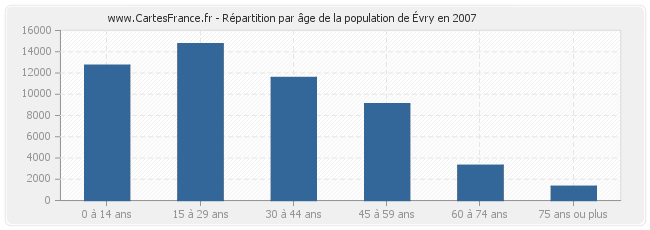 Répartition par âge de la population de Évry en 2007