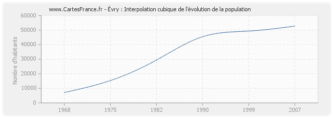 Évry : Interpolation cubique de l'évolution de la population