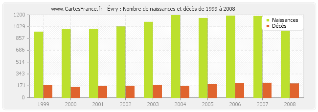 Évry : Nombre de naissances et décès de 1999 à 2008