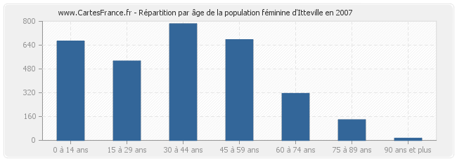 Répartition par âge de la population féminine d'Itteville en 2007