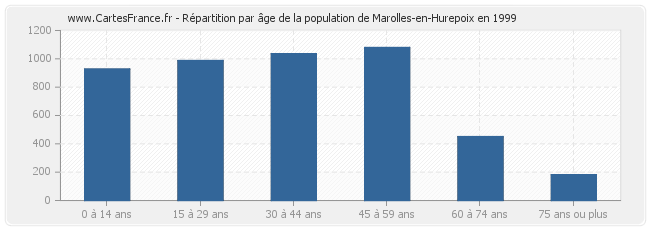 Répartition par âge de la population de Marolles-en-Hurepoix en 1999