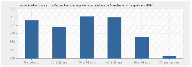 Répartition par âge de la population de Marolles-en-Hurepoix en 2007