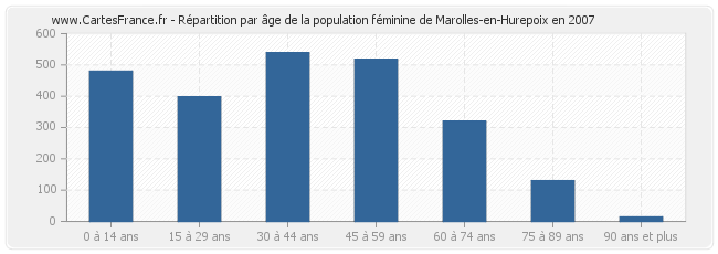 Répartition par âge de la population féminine de Marolles-en-Hurepoix en 2007