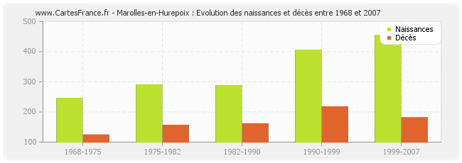 Marolles-en-Hurepoix : Evolution des naissances et décès entre 1968 et 2007