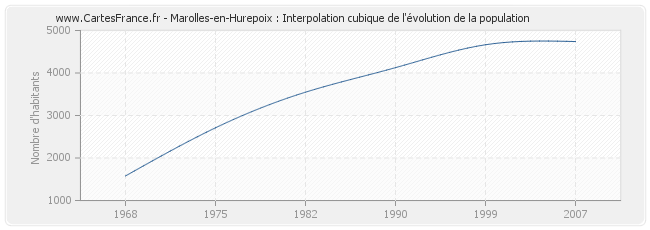 Marolles-en-Hurepoix : Interpolation cubique de l'évolution de la population