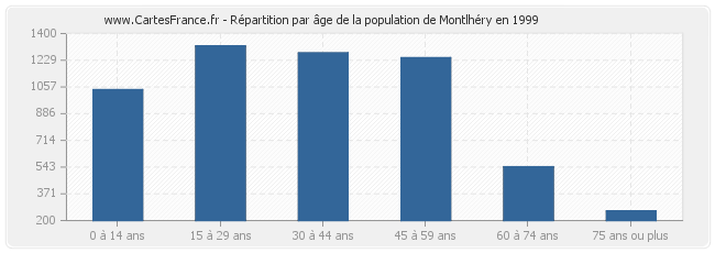 Répartition par âge de la population de Montlhéry en 1999