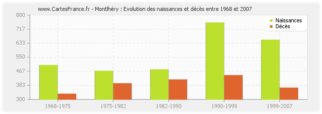 Montlhéry : Evolution des naissances et décès entre 1968 et 2007