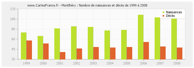 Montlhéry : Nombre de naissances et décès de 1999 à 2008