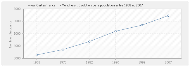 Population Montlhéry