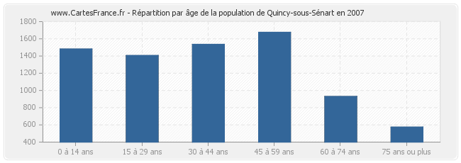Répartition par âge de la population de Quincy-sous-Sénart en 2007