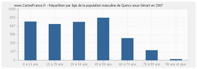 Répartition par âge de la population masculine de Quincy-sous-Sénart en 2007