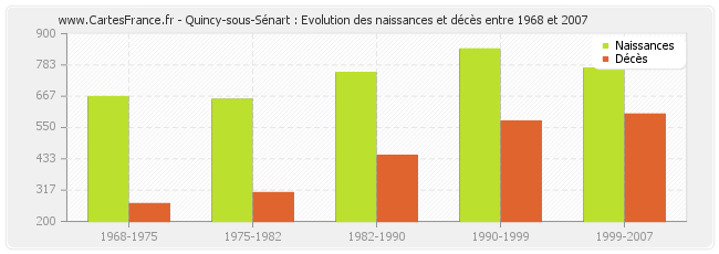 Quincy-sous-Sénart : Evolution des naissances et décès entre 1968 et 2007