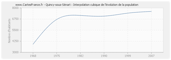Quincy-sous-Sénart : Interpolation cubique de l'évolution de la population