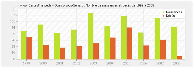 Quincy-sous-Sénart : Nombre de naissances et décès de 1999 à 2008