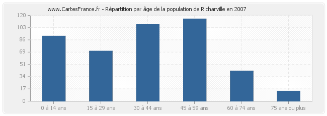 Répartition par âge de la population de Richarville en 2007