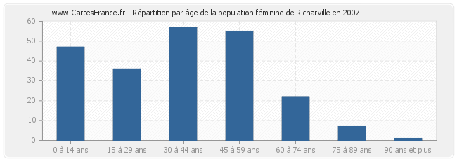 Répartition par âge de la population féminine de Richarville en 2007