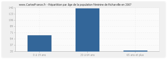 Répartition par âge de la population féminine de Richarville en 2007