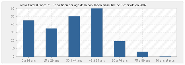 Répartition par âge de la population masculine de Richarville en 2007