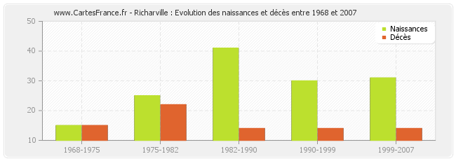 Richarville : Evolution des naissances et décès entre 1968 et 2007